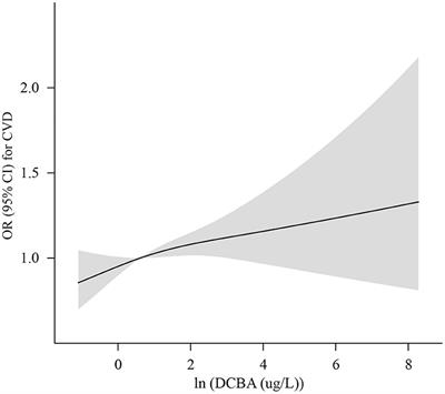 Exposure to N,N-diethyl-m-toluamide and cardiovascular diseases in adults